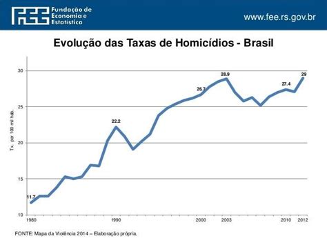 brasil registra taxa de criminalidade